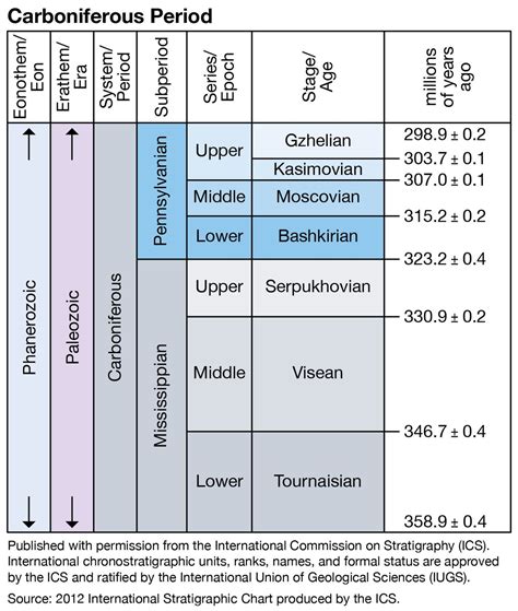 ages of carboniferous stages